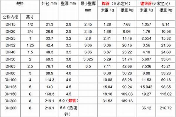 無(wú)縫鍍鋅鋼管壁厚國(guó)家標(biāo)準(zhǔn)_無(wú)縫鍍鋅鋼管壁厚國(guó)家標(biāo)準(zhǔn)單重