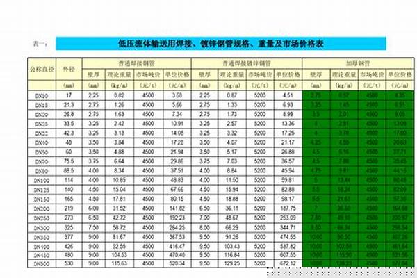 今日鍍鋅鋼管價(jià)格表查詢_今日鍍鋅鋼管價(jià)格表查詢圖