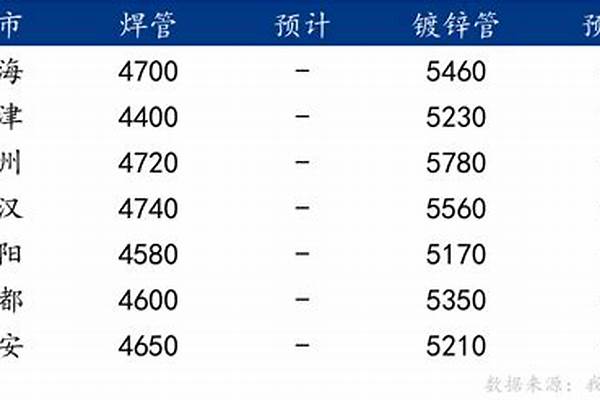 今日焊管市場(chǎng)價(jià)格行情_(kāi)今日焊管市場(chǎng)價(jià)格行情走勢(shì)
